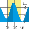 Palo Alto tide chart for Saturday, November 11, 2023