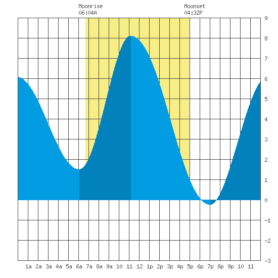 Palo Alto tide chart for Sunday, November 12, 2023