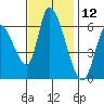 Palo Alto tide chart for Sunday, November 12, 2023