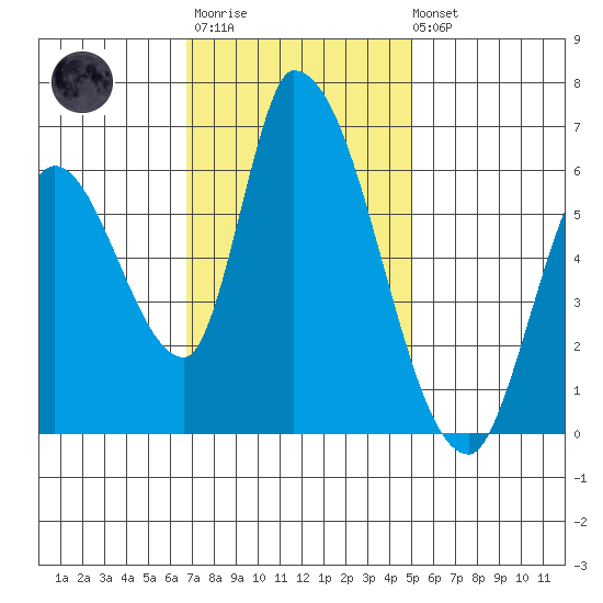 Palo Alto tide chart for Monday, November 13, 2023