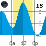 Palo Alto tide chart for Monday, November 13, 2023