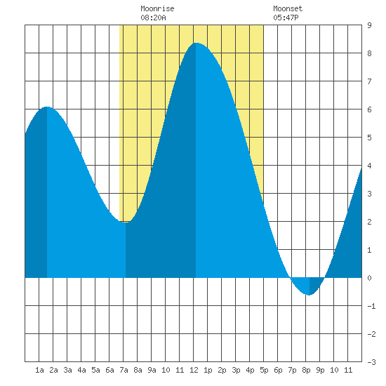 Palo Alto tide chart for Tuesday, November 14, 2023