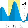 Palo Alto tide chart for Tuesday, November 14, 2023