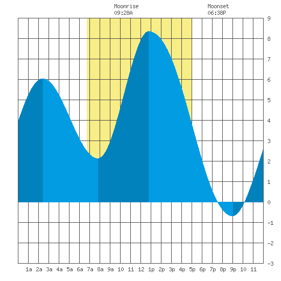 Palo Alto tide chart for Wednesday, November 15, 2023