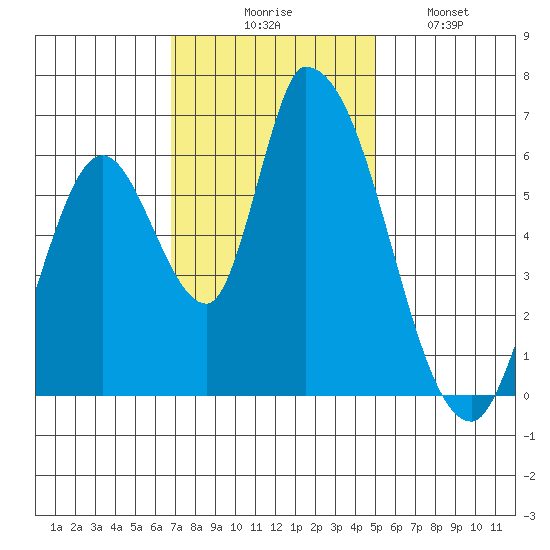 Palo Alto tide chart for Thursday, November 16, 2023