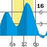Palo Alto tide chart for Thursday, November 16, 2023