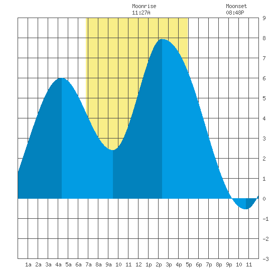 Palo Alto tide chart for Friday, November 17, 2023