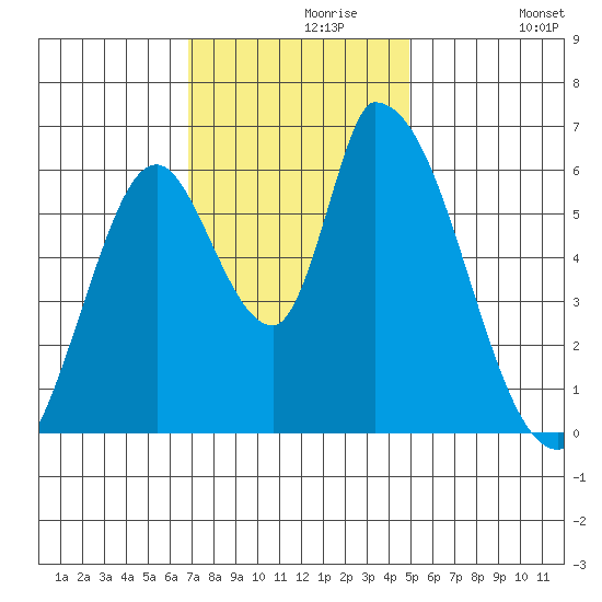 Palo Alto tide chart for Saturday, November 18, 2023