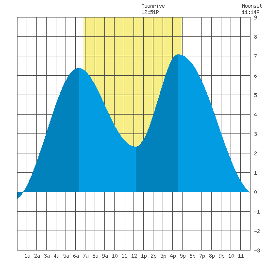 Palo Alto tide chart for Sunday, November 19, 2023
