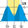 Palo Alto tide chart for Sunday, November 19, 2023