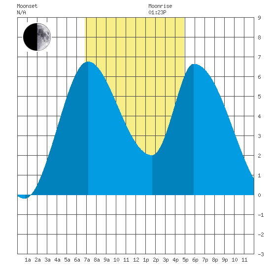 Palo Alto tide chart for Monday, November 20, 2023