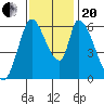 Palo Alto tide chart for Monday, November 20, 2023