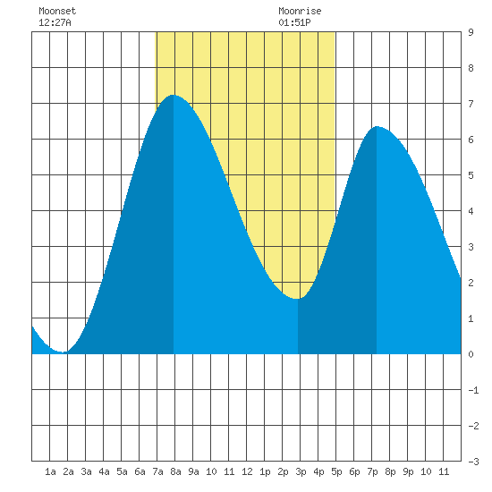 Palo Alto tide chart for Tuesday, November 21, 2023