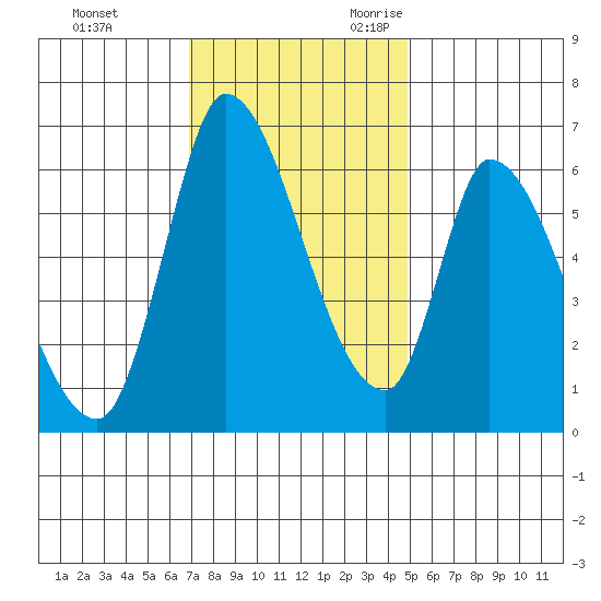 Palo Alto tide chart for Wednesday, November 22, 2023