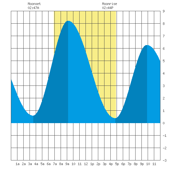 Palo Alto tide chart for Thursday, November 23, 2023