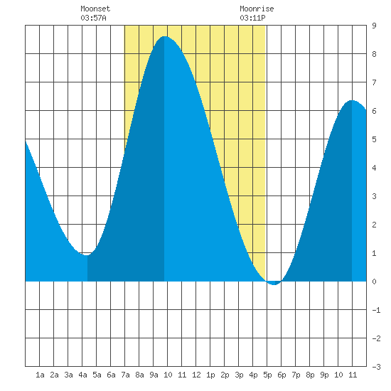 Palo Alto tide chart for Friday, November 24, 2023