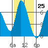 Palo Alto tide chart for Saturday, November 25, 2023