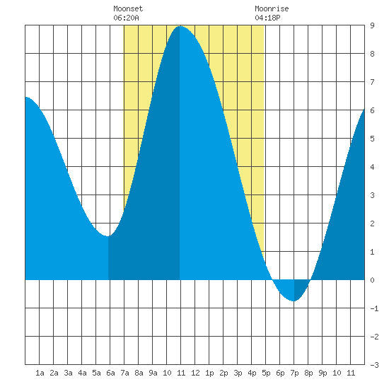 Palo Alto tide chart for Sunday, November 26, 2023