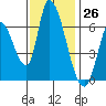 Palo Alto tide chart for Sunday, November 26, 2023