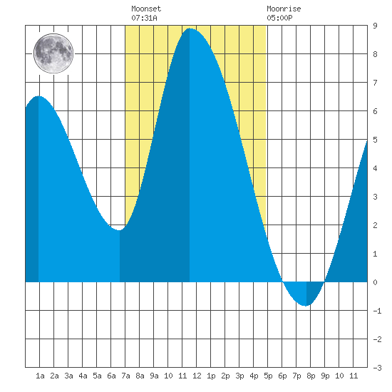 Palo Alto tide chart for Monday, November 27, 2023