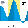 Palo Alto tide chart for Monday, November 27, 2023