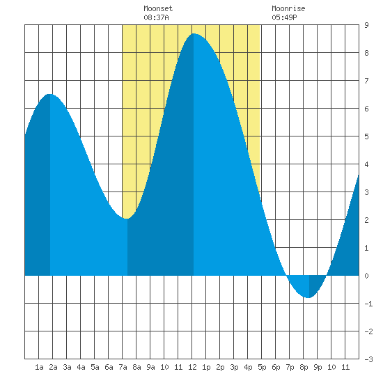 Palo Alto tide chart for Tuesday, November 28, 2023