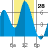 Palo Alto tide chart for Tuesday, November 28, 2023
