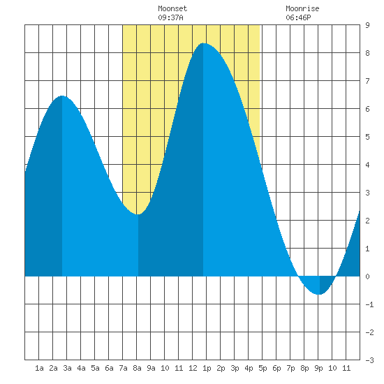 Palo Alto tide chart for Wednesday, November 29, 2023