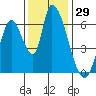 Palo Alto tide chart for Wednesday, November 29, 2023