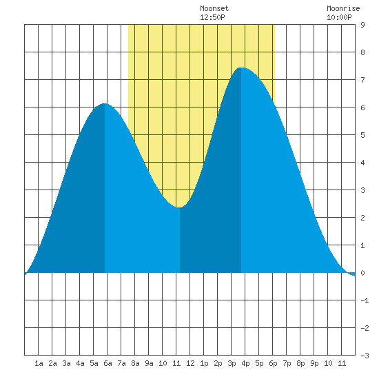 Palo Alto tide chart for Thursday, November 2, 2023