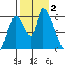 Palo Alto tide chart for Thursday, November 2, 2023