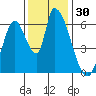 Palo Alto tide chart for Thursday, November 30, 2023