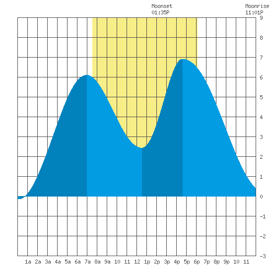 Palo Alto tide chart for Friday, November 3, 2023