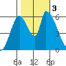 Palo Alto tide chart for Friday, November 3, 2023