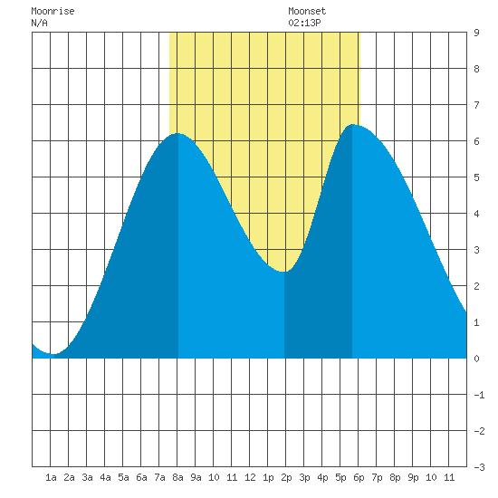Palo Alto tide chart for Saturday, November 4, 2023