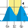 Palo Alto tide chart for Saturday, November 4, 2023