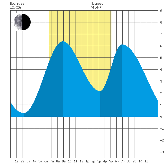 Palo Alto tide chart for Sunday, November 5, 2023