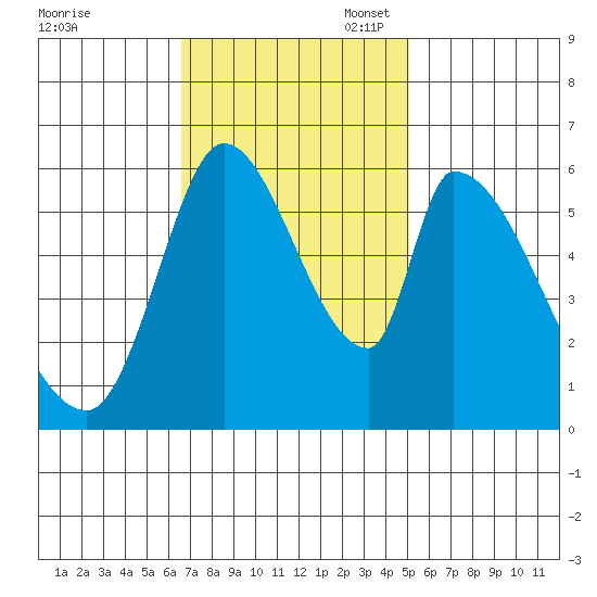 Palo Alto tide chart for Monday, November 6, 2023