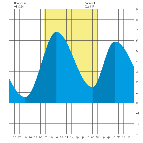 Palo Alto tide chart for Tuesday, November 7, 2023