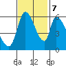 Palo Alto tide chart for Tuesday, November 7, 2023