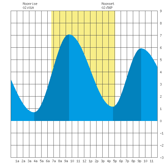 Palo Alto tide chart for Wednesday, November 8, 2023