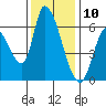 Palo Alto tide chart for Sunday, December 10, 2023