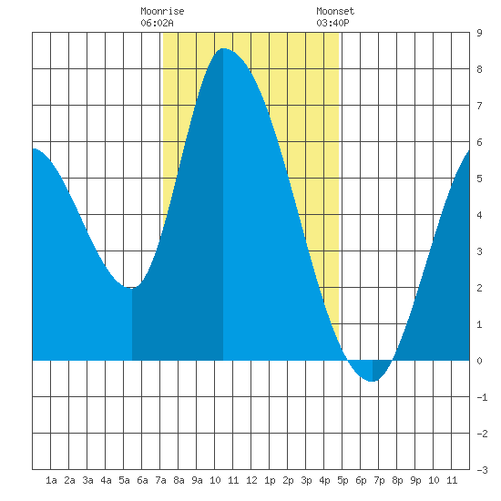 Palo Alto tide chart for Monday, December 11, 2023
