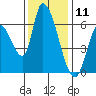 Palo Alto tide chart for Monday, December 11, 2023