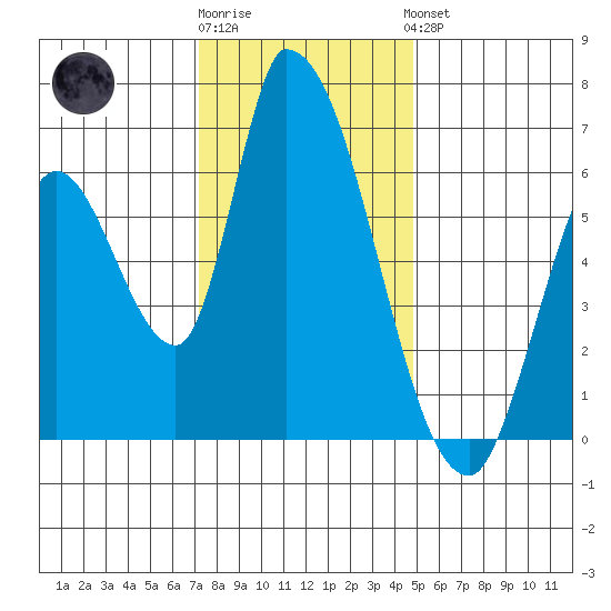 Palo Alto tide chart for Tuesday, December 12, 2023