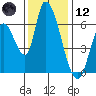 Palo Alto tide chart for Tuesday, December 12, 2023