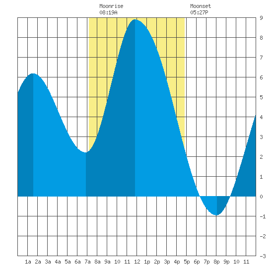 Palo Alto tide chart for Wednesday, December 13, 2023