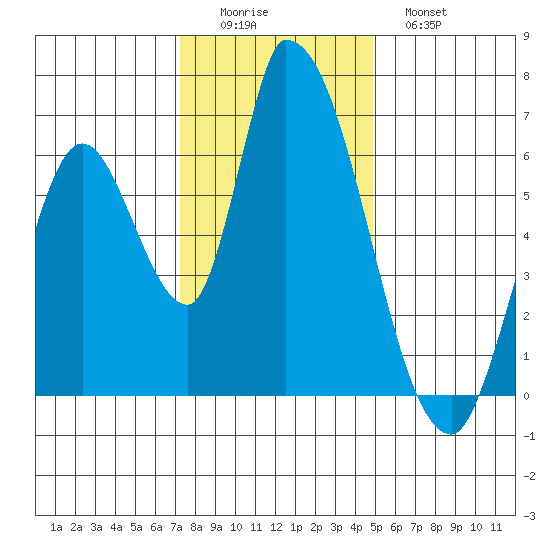 Palo Alto tide chart for Thursday, December 14, 2023