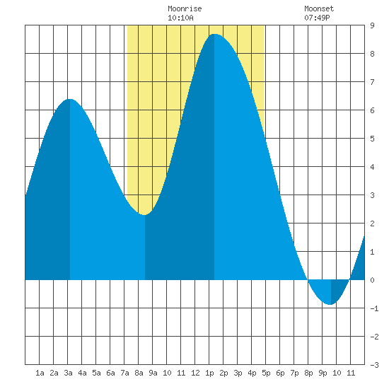 Palo Alto tide chart for Friday, December 15, 2023