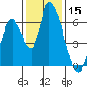 Palo Alto tide chart for Friday, December 15, 2023